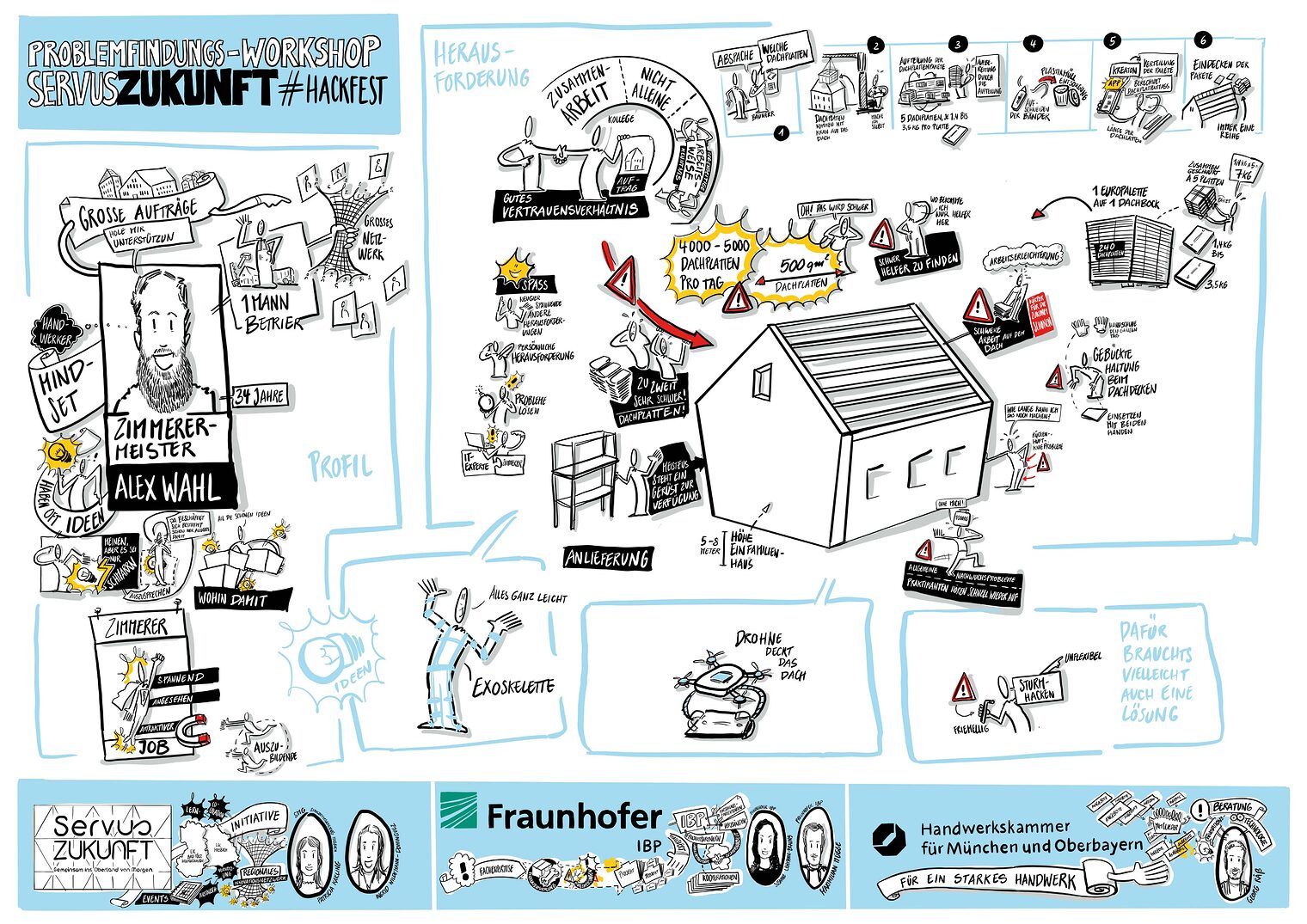 ServusZUKUNFT_Hackfest_Graphic Recording